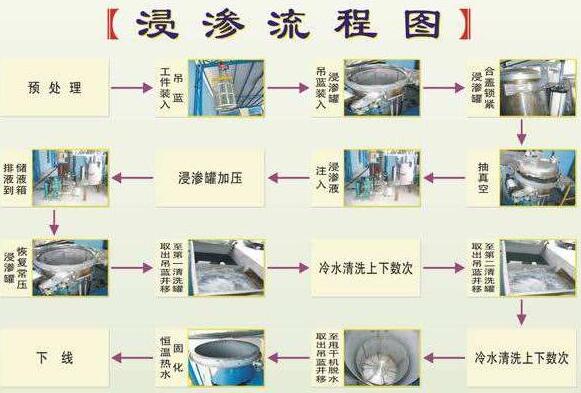 浸滲加工是金屬鑄件、注塑件等漏氣、漏水，進行真空補漏的好方法