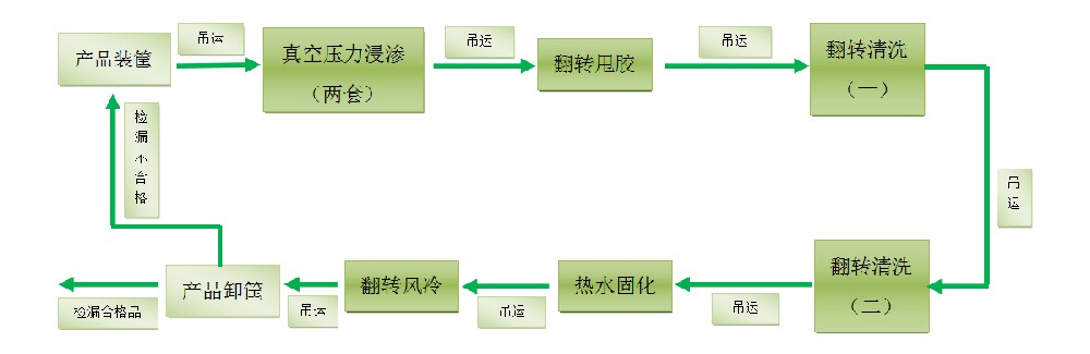 浸滲的原理、發(fā)展、浸滲劑的分類，浸滲的應用